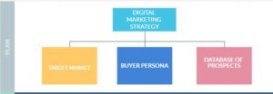 Digital Marketing Strategy - Target Market 1