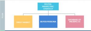 Digital Marketing Strategy - Target Market 1