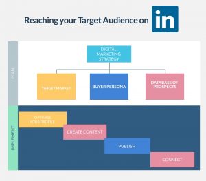Target your Audience LInkedin