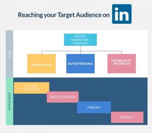Target your Audience LInkedin
