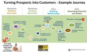 using marketing to turn prospects into customers