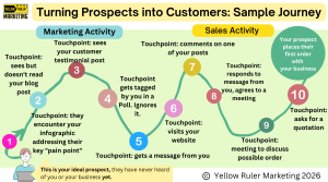 how to convert B2B prospects into customers infographic